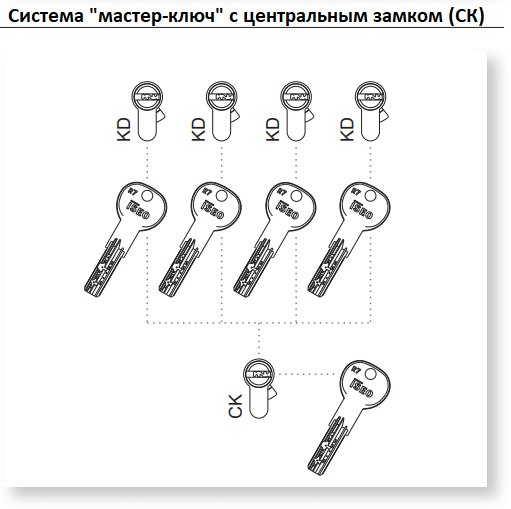 Система (CK) с центральным замком