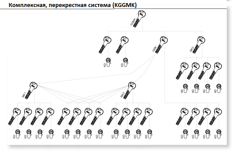 Система (KGGMK) Комплексная, перекрестная, сложная система "мастер-ключ"