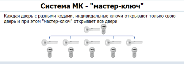 Мастер-ключ МК SM APECS