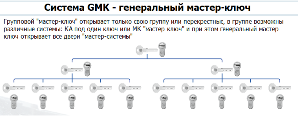 Мастер-ключ МК SС APECS